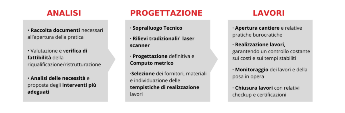 anali progettazione lavori verifica di fattibilità sopralluogo tecnico laser scanner rilieviapertura cantiere